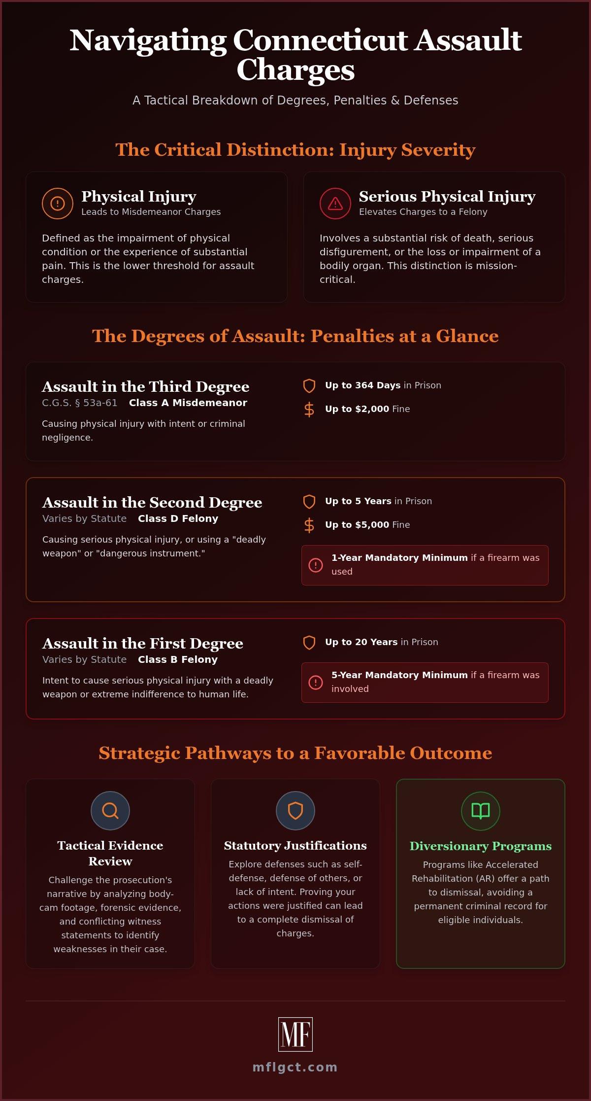 Connecticut Assault Defense Lawyer: Strategic Advocacy for Your Freedom